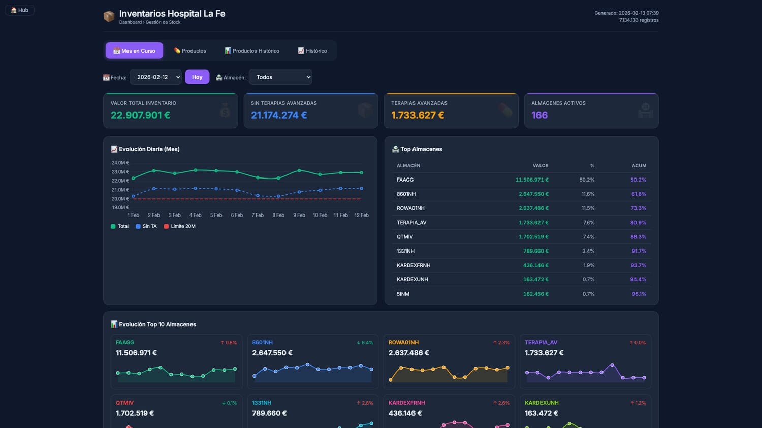Vista global del dashboard de inventarios del Hospital La Fe