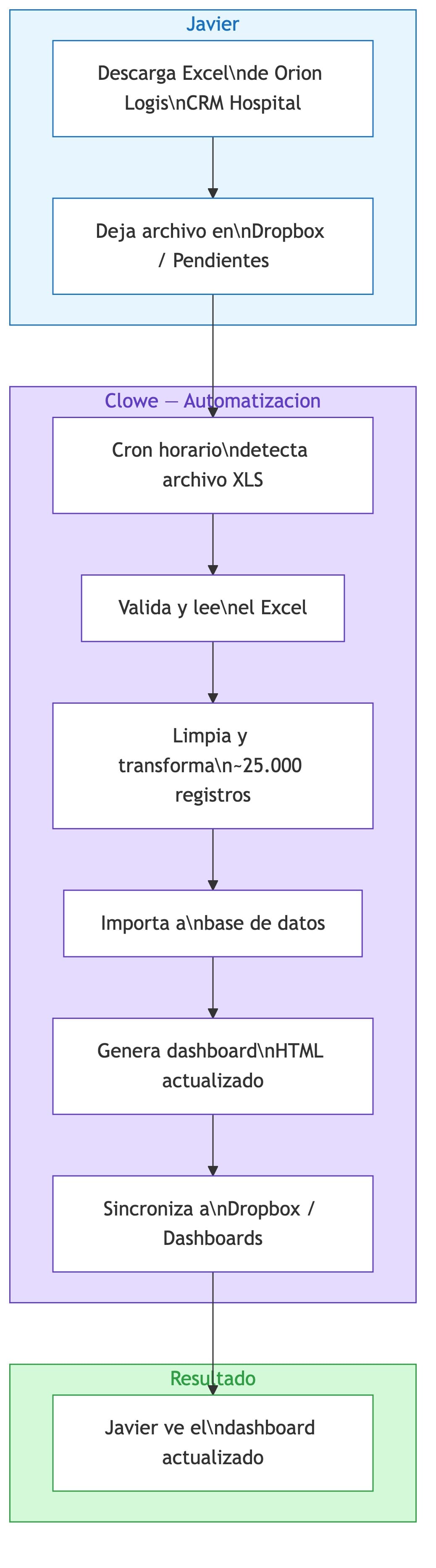 Diagrama del flujo de trabajo entre Javier y Clowe