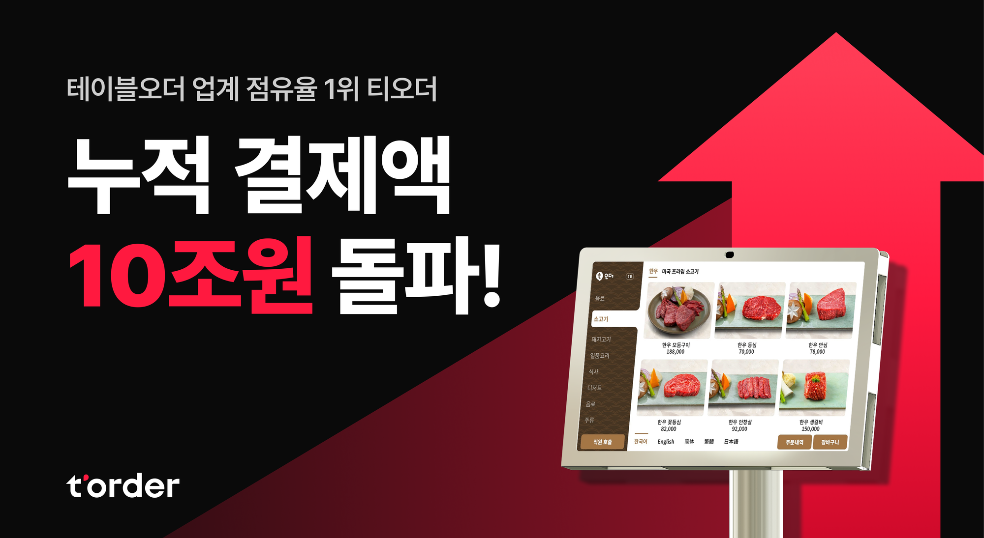 테이블오더 티오더, 누적결제액 10조 원 돌파… 외식업계 혁신
