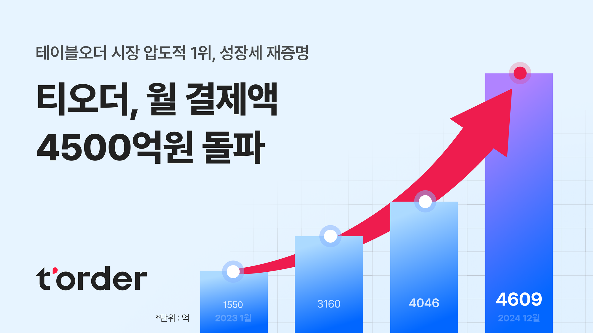 테이블오더 티오더, 월 평균 결제액 4500억 돌파… 2년만 3배 상승