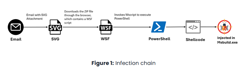 GuLoader infection chain