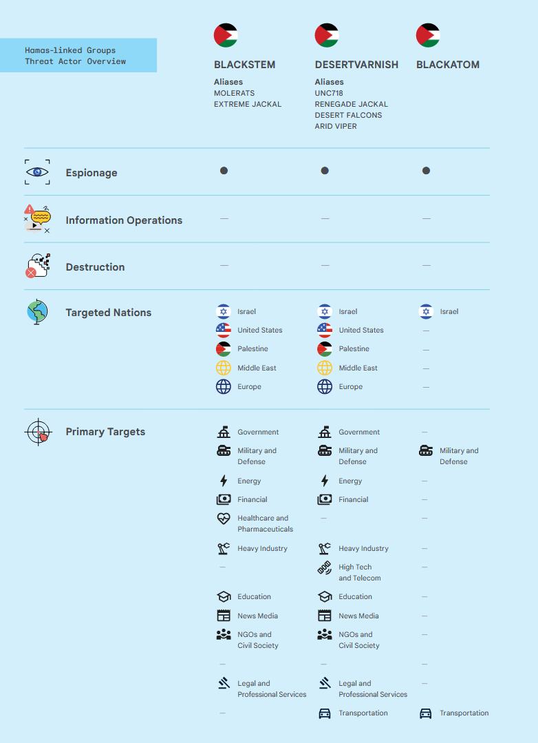 Google and Mandiant's names for Hamas-linked APTs