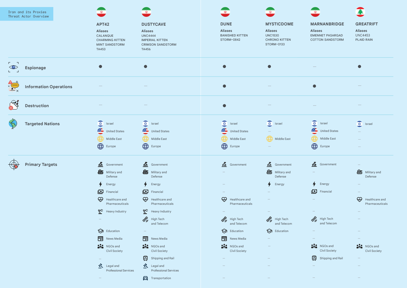 Google and Mandiant's names for Iranian APTs