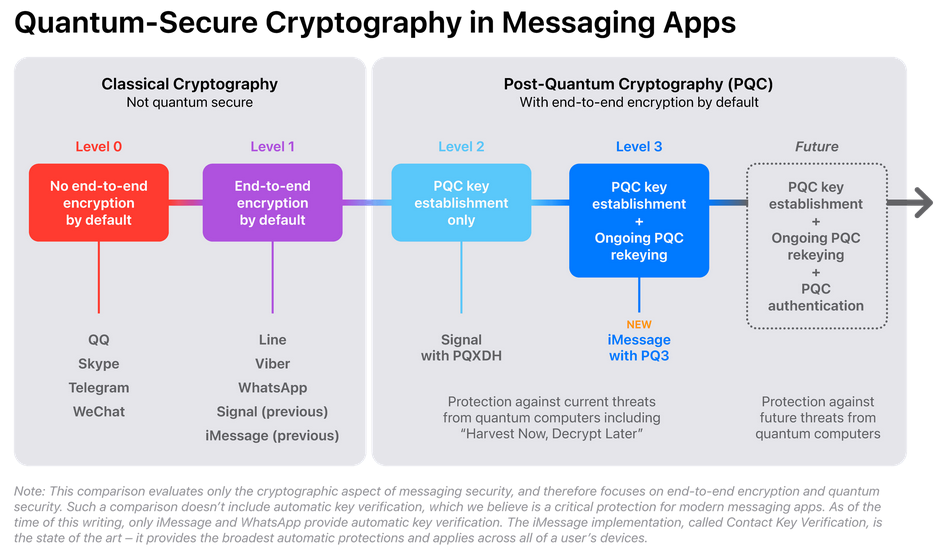 Graph showing how PQ3 integrates in Apple's iMessage