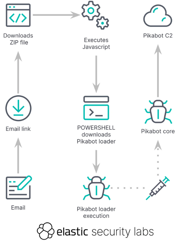 Chart showing the infection chain of a PikaBot malware attack