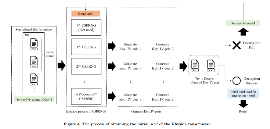 Graph showing the process of obtaining the initial seed of the Rhysida ransomware