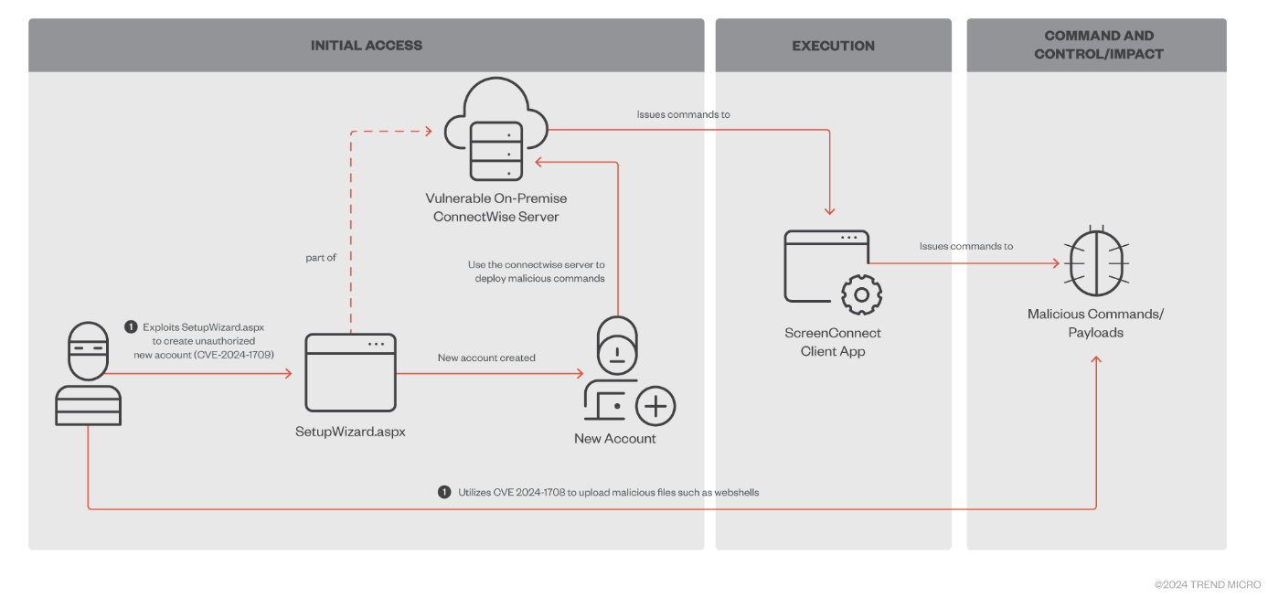 Anatomy of an attack on ScreenConnect servers