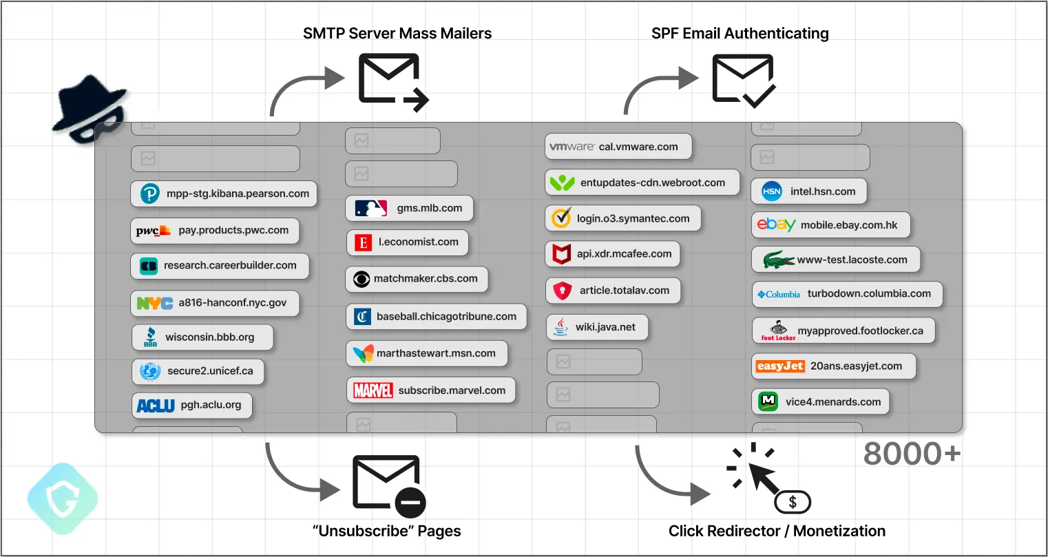 Chart showing high profile subdomains abuse for SubdoMailing campaigns