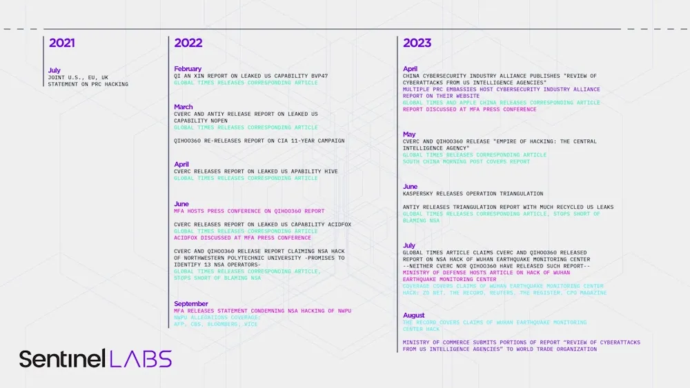Timeline showing some of the Chinese government's allegations