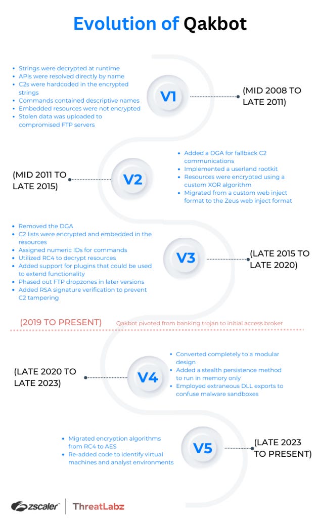 Graph showing Qakbot's phases and evolution