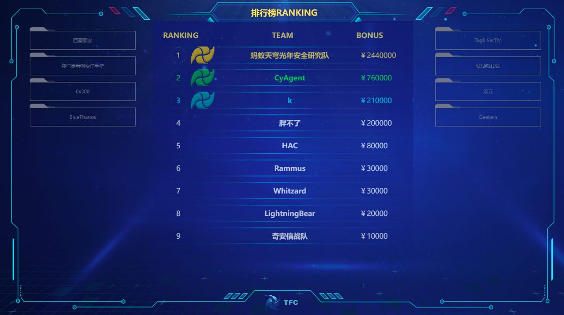Tianfu Cup results