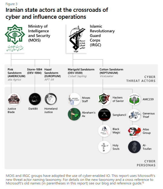 Graph showing Microsoft's attribution of Black Shadow to the Iranian MOIS