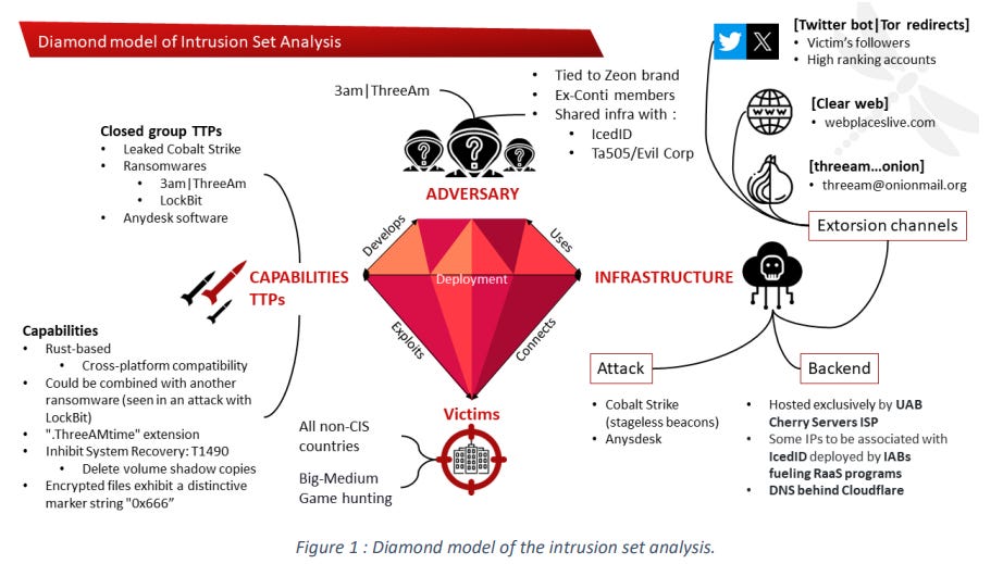 Diamond model for the 3AM ransomware