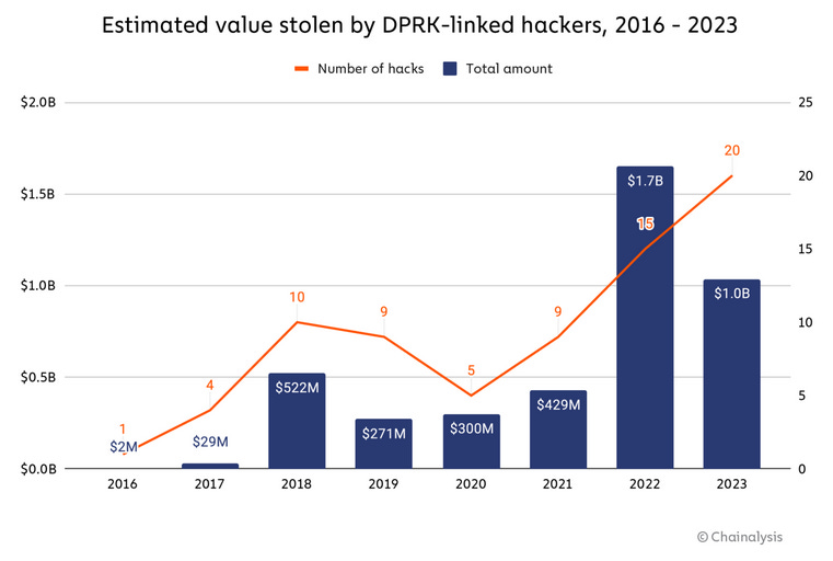 Chart showing the number of DPRK cyrpto-heists and the amount of stolen currency