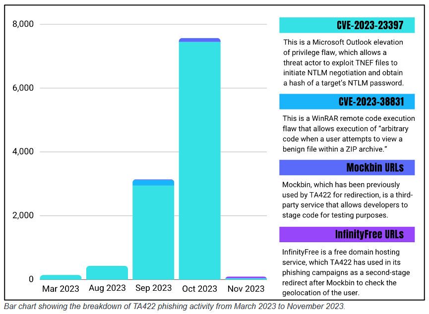 Bar chart showing APT28 activity in 2023
