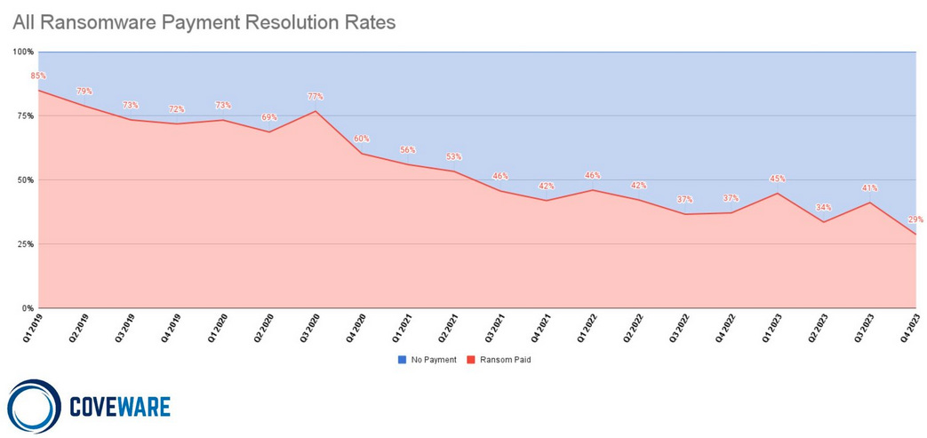 Chart showing ransomware payment resolution rates declining over the past four years