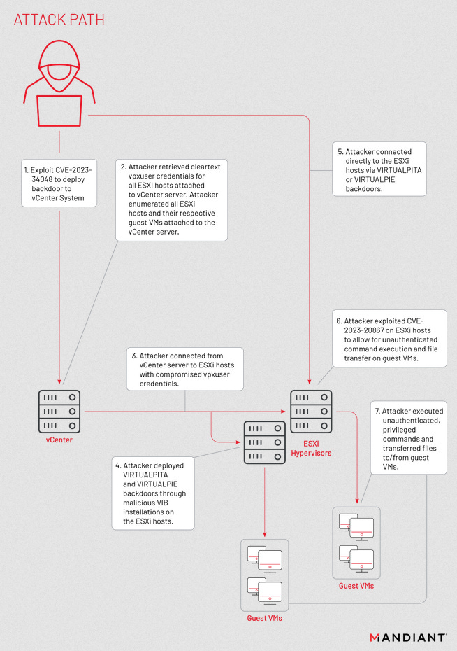 Chart showing the stages of an UNC3886 attack using the recent VMWare bugs