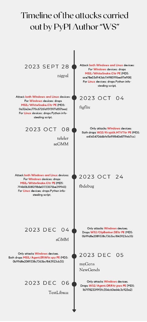 A timeline chart showing the WS threat actor's operations