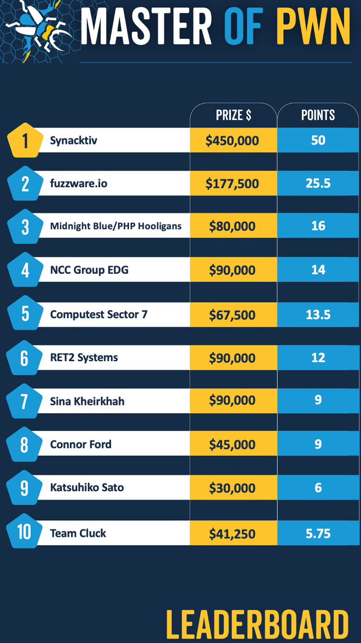 Results of the Pwn2Own Automotive 2024 hacking contest