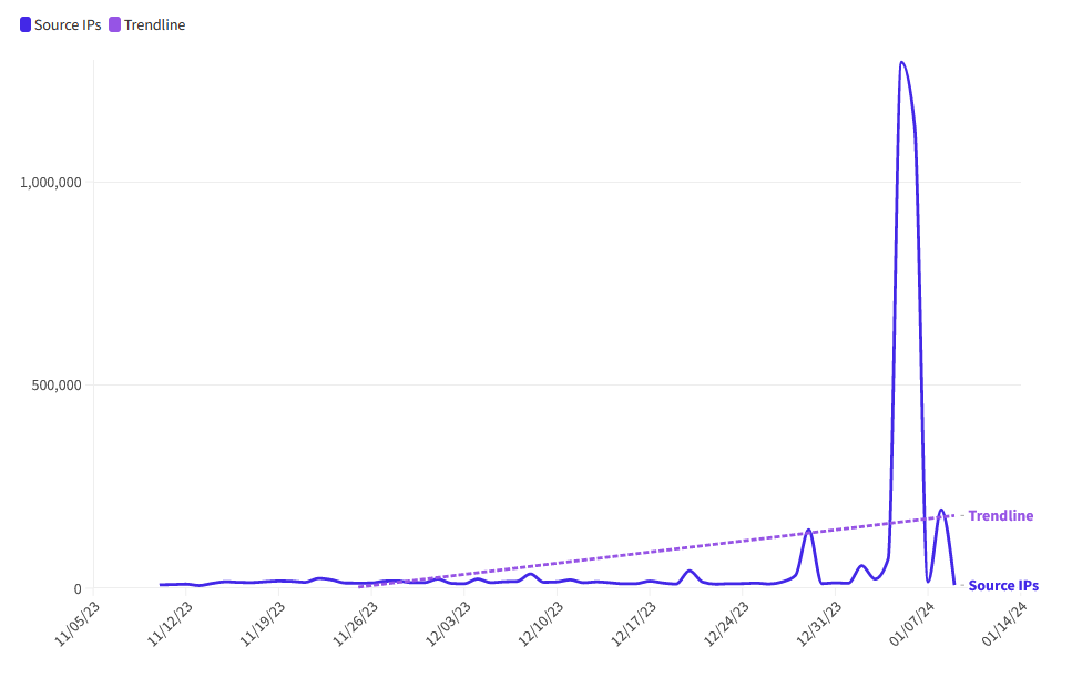 Netscout chart showing spike in scans