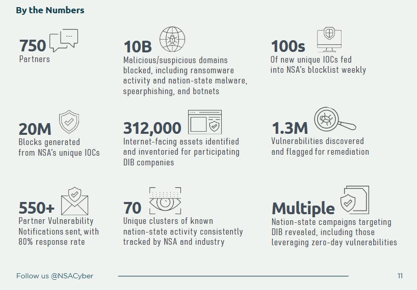 A chart showing some of the NSA cybersecurity statistics