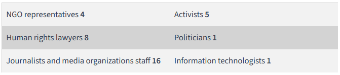 Table with victim categories in the Jordan attacks