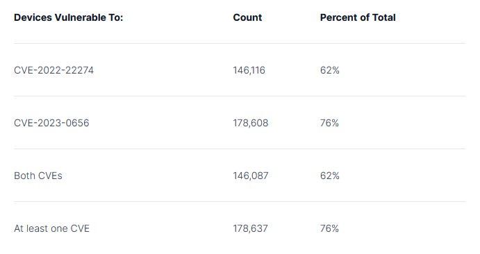 Table showing how SonicWall devices are vulnerable and to what CVEs