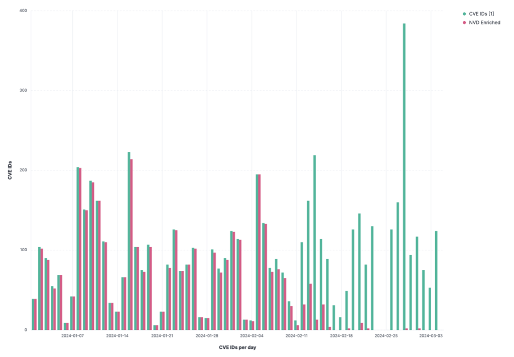 Stats on CVE enrichment on the NIST NVD