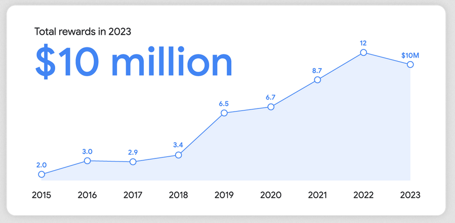 Chart of yearly payouts for the Google VRP