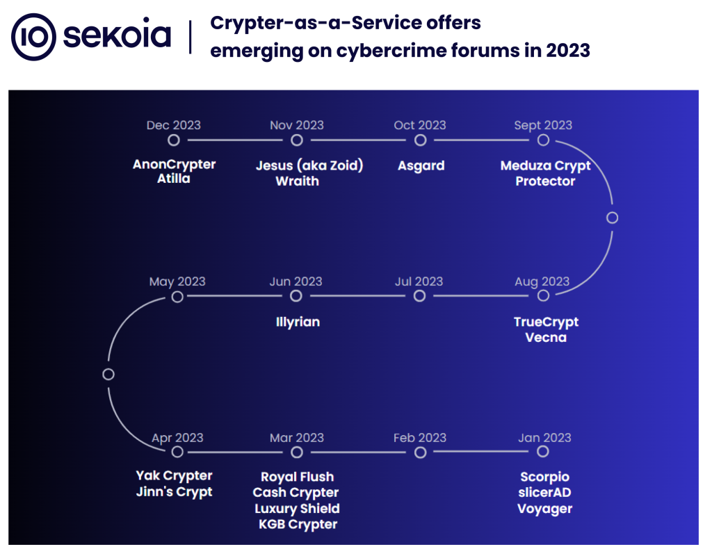 Recent Crypter-as-a-Service offers spotted over the past 3 months