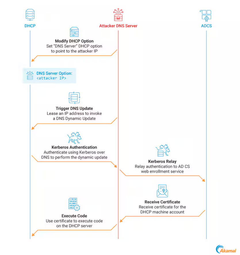 Scheme for a DHCP Coerce attack