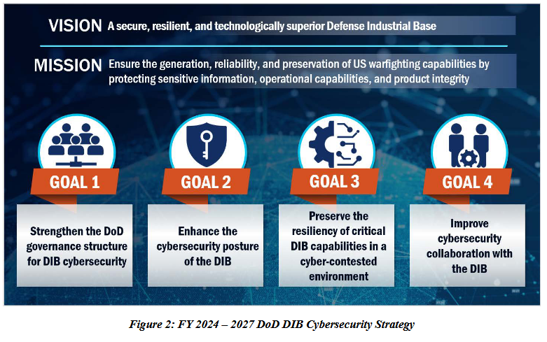 Chart showing the major components of the DOD cyber strategy document