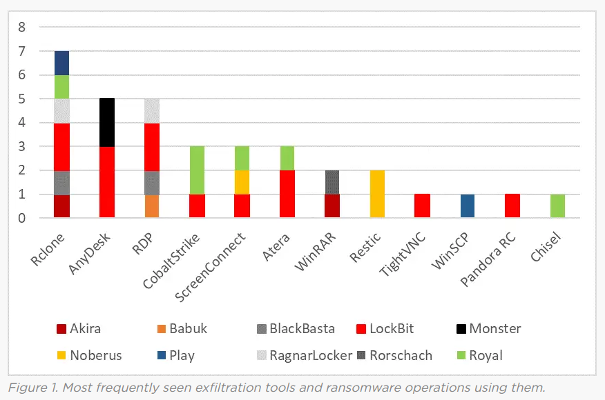 Chart with the most frequently seen exfiltration tools used in ransomware attacks