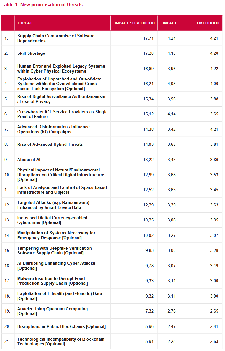 ENISA ranking of major cybersecurity threats estimated for 2030