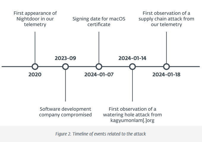 Timeline of events in recent Evasive Panda APT attacks