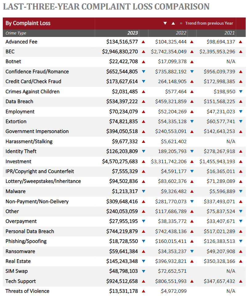 Stats for internet crime types over the past 3 years