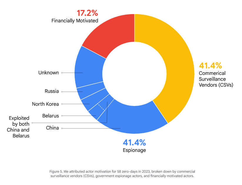 Chart showing 2023 zero-day attributions