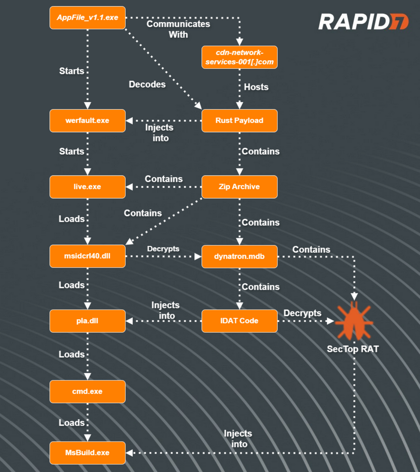 Chart showing the infection chain of IDAT Loader