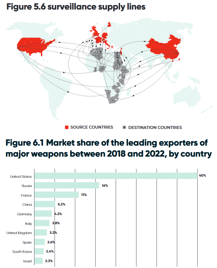 Charts showing the origin of surveillance tech deployed in Africa