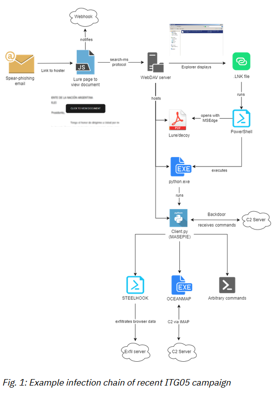 Infection chain of recent ITG05 campaign