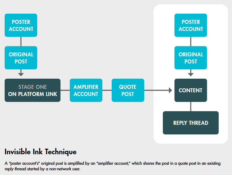 Technique used during the Invisible Ink campaign to boost Twitter content