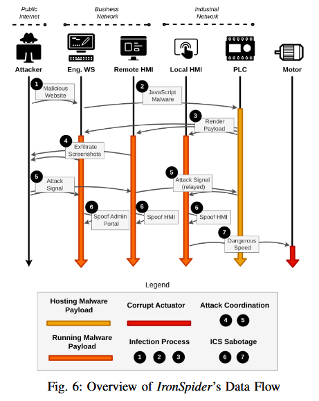 Figure showing the overview of the IronSpider malware