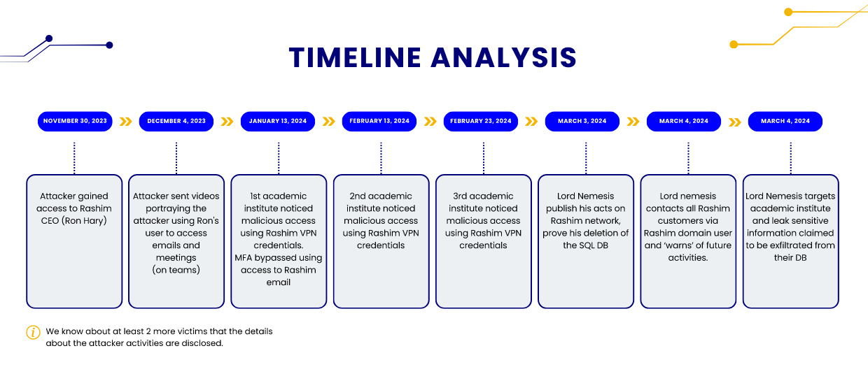 Timeline for Lord Nemesis operations