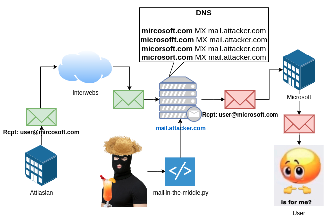 Graph showing Mail-in-the-Middle technique