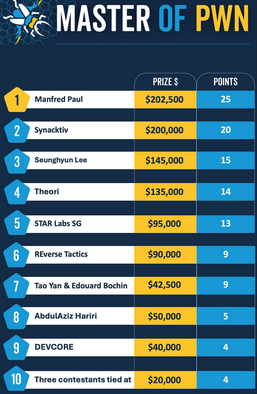 Pwn2Own Vancouver 2024 leaderboard