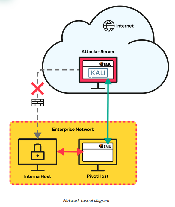 Network QEMU tunnel diagram
