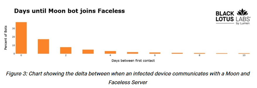 Chart showing the time from when a system is compromised by TheMoon malware and then listed on the Faceless store