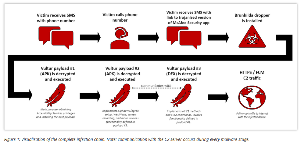 Graph showing the Vultur malware infection chain