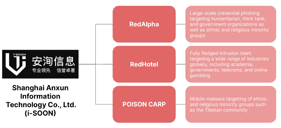 Recorded Future i-SOON attribution chart